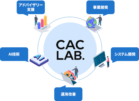 新規事業開発に特化したプロ⼈材を擁するCAC Lab.だからこそできる開発体制